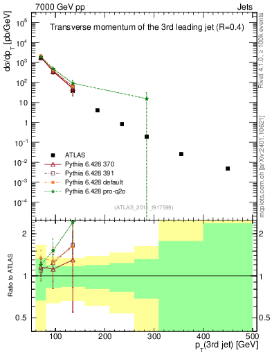 Plot of j.pt in 7000 GeV pp collisions