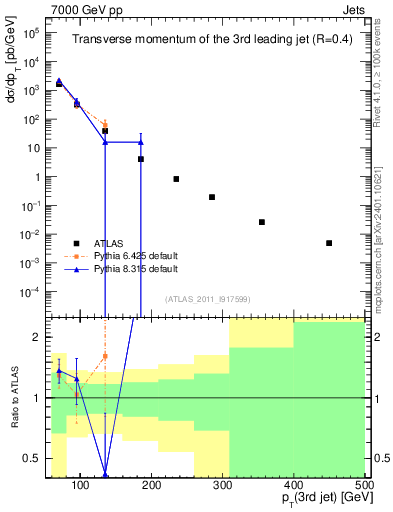 Plot of j.pt in 7000 GeV pp collisions