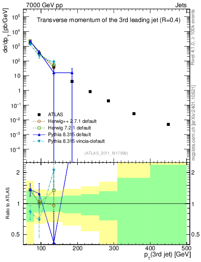Plot of j.pt in 7000 GeV pp collisions