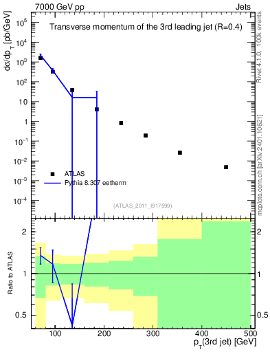 Plot of j.pt in 7000 GeV pp collisions