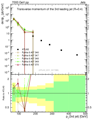 Plot of j.pt in 7000 GeV pp collisions
