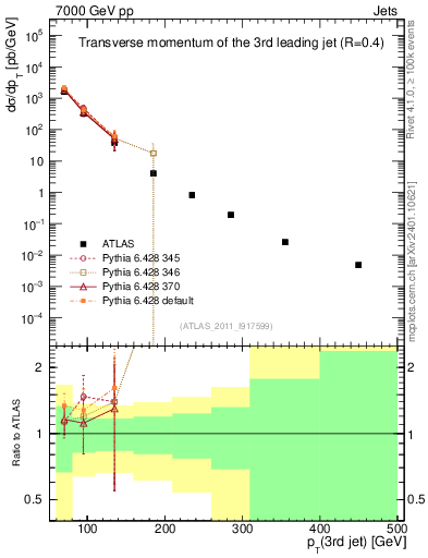 Plot of j.pt in 7000 GeV pp collisions