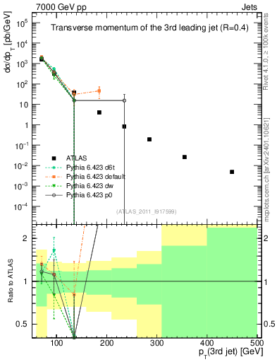 Plot of j.pt in 7000 GeV pp collisions