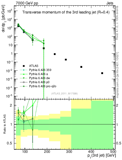Plot of j.pt in 7000 GeV pp collisions