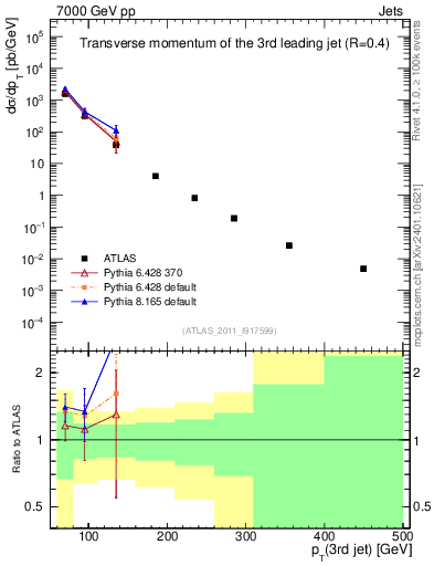 Plot of j.pt in 7000 GeV pp collisions