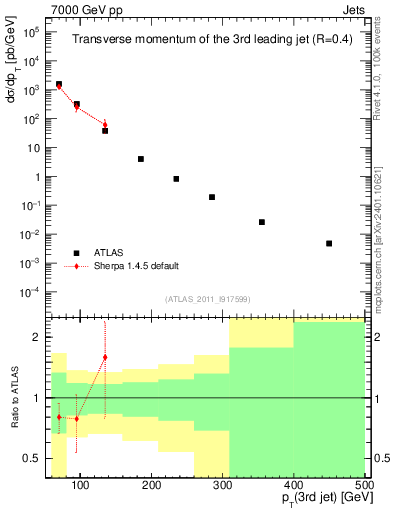 Plot of j.pt in 7000 GeV pp collisions