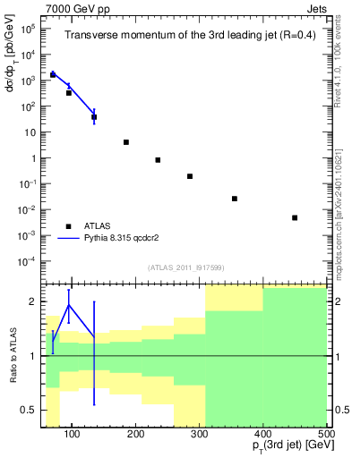 Plot of j.pt in 7000 GeV pp collisions