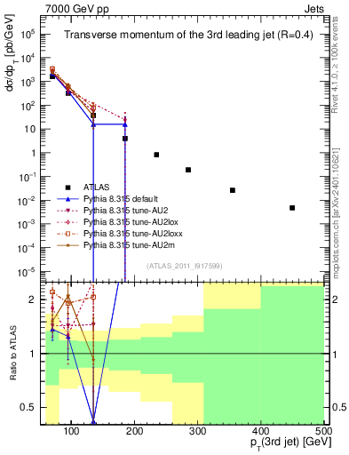 Plot of j.pt in 7000 GeV pp collisions