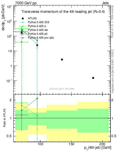 Plot of j.pt in 7000 GeV pp collisions