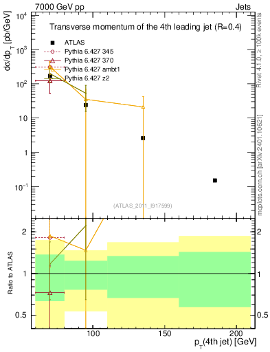 Plot of j.pt in 7000 GeV pp collisions