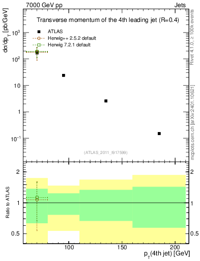 Plot of j.pt in 7000 GeV pp collisions
