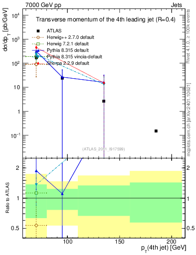 Plot of j.pt in 7000 GeV pp collisions