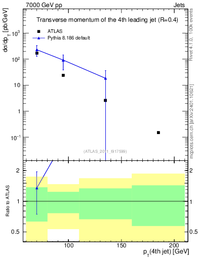 Plot of j.pt in 7000 GeV pp collisions