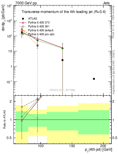 Plot of j.pt in 7000 GeV pp collisions