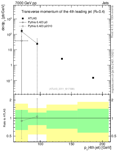 Plot of j.pt in 7000 GeV pp collisions