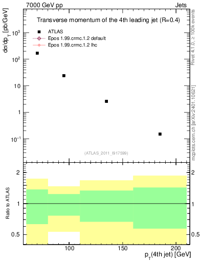 Plot of j.pt in 7000 GeV pp collisions