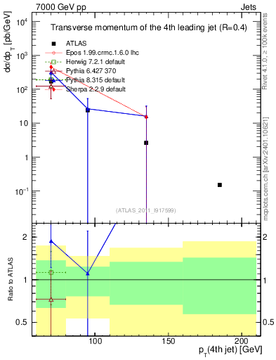 Plot of j.pt in 7000 GeV pp collisions