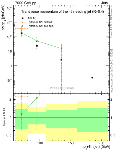 Plot of j.pt in 7000 GeV pp collisions