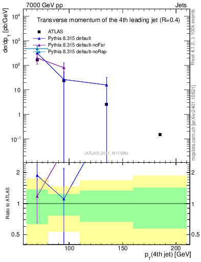 Plot of j.pt in 7000 GeV pp collisions