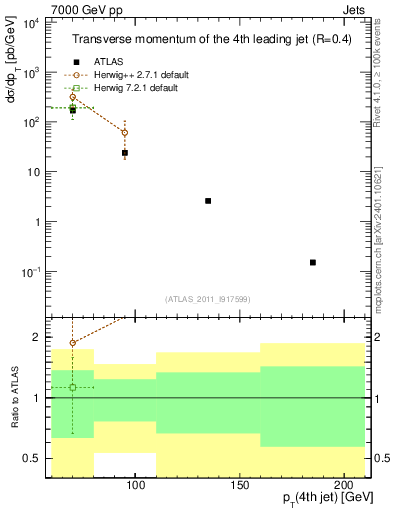 Plot of j.pt in 7000 GeV pp collisions