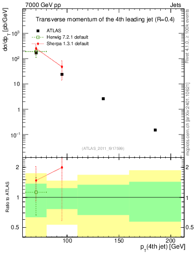 Plot of j.pt in 7000 GeV pp collisions