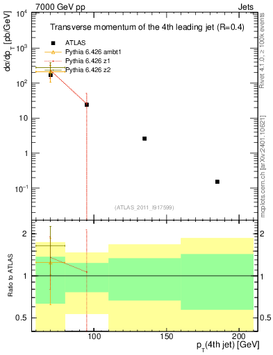 Plot of j.pt in 7000 GeV pp collisions