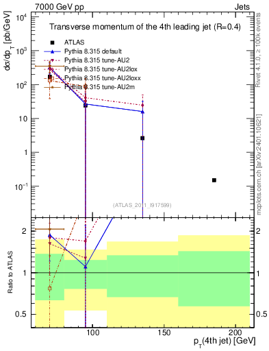 Plot of j.pt in 7000 GeV pp collisions