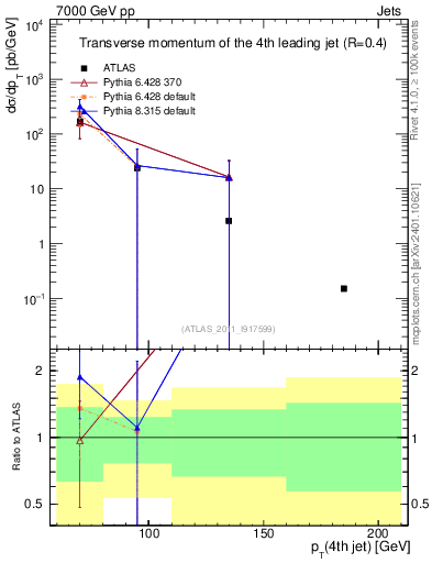 Plot of j.pt in 7000 GeV pp collisions