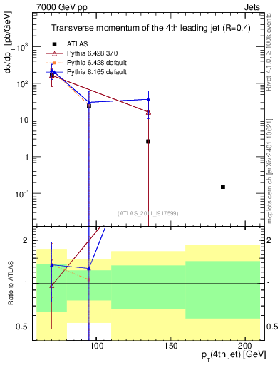 Plot of j.pt in 7000 GeV pp collisions
