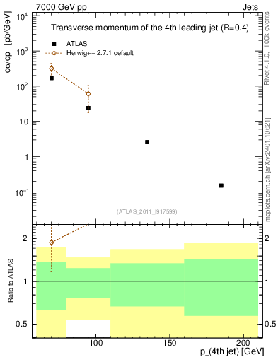 Plot of j.pt in 7000 GeV pp collisions