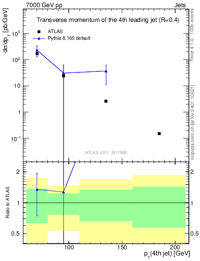 Plot of j.pt in 7000 GeV pp collisions