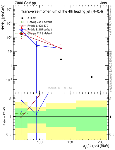 Plot of j.pt in 7000 GeV pp collisions