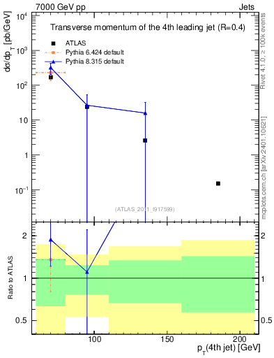 Plot of j.pt in 7000 GeV pp collisions