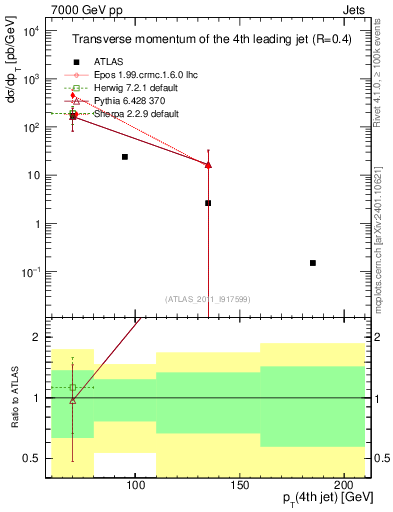 Plot of j.pt in 7000 GeV pp collisions