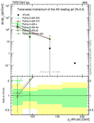 Plot of j.pt in 7000 GeV pp collisions