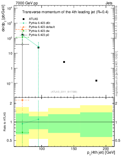 Plot of j.pt in 7000 GeV pp collisions