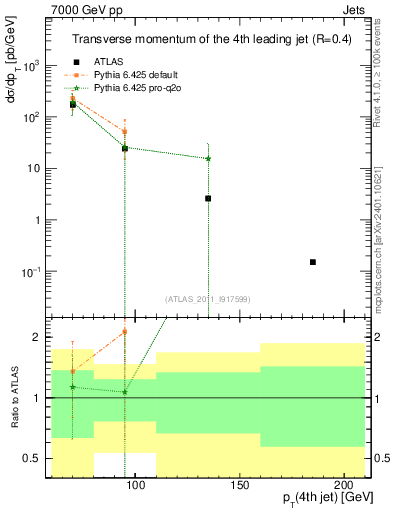 Plot of j.pt in 7000 GeV pp collisions