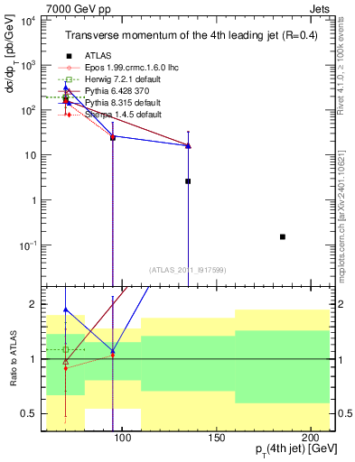 Plot of j.pt in 7000 GeV pp collisions