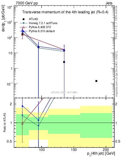 Plot of j.pt in 7000 GeV pp collisions