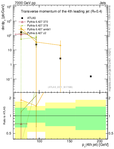 Plot of j.pt in 7000 GeV pp collisions