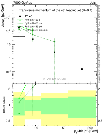 Plot of j.pt in 7000 GeV pp collisions