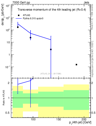 Plot of j.pt in 7000 GeV pp collisions