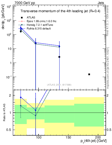 Plot of j.pt in 7000 GeV pp collisions