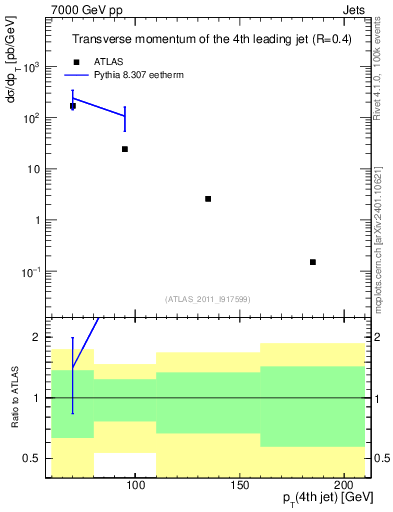 Plot of j.pt in 7000 GeV pp collisions