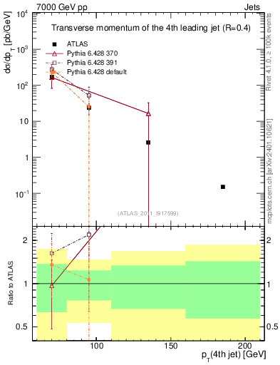 Plot of j.pt in 7000 GeV pp collisions