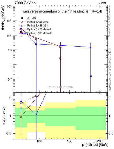 Plot of j.pt in 7000 GeV pp collisions