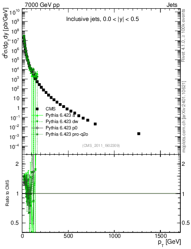 Plot of j.pt in 7000 GeV pp collisions