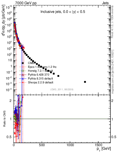 Plot of j.pt in 7000 GeV pp collisions
