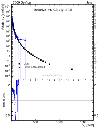 Plot of j.pt in 7000 GeV pp collisions