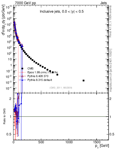 Plot of j.pt in 7000 GeV pp collisions